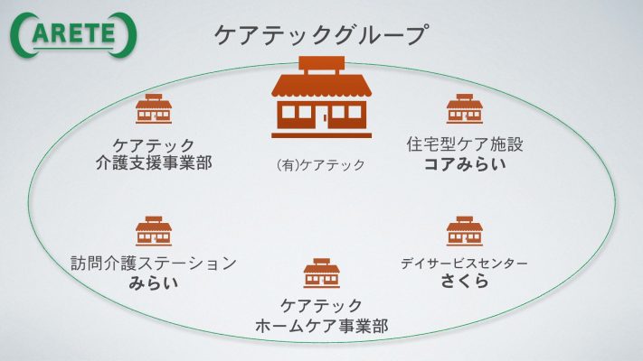 有限会社ケアテック